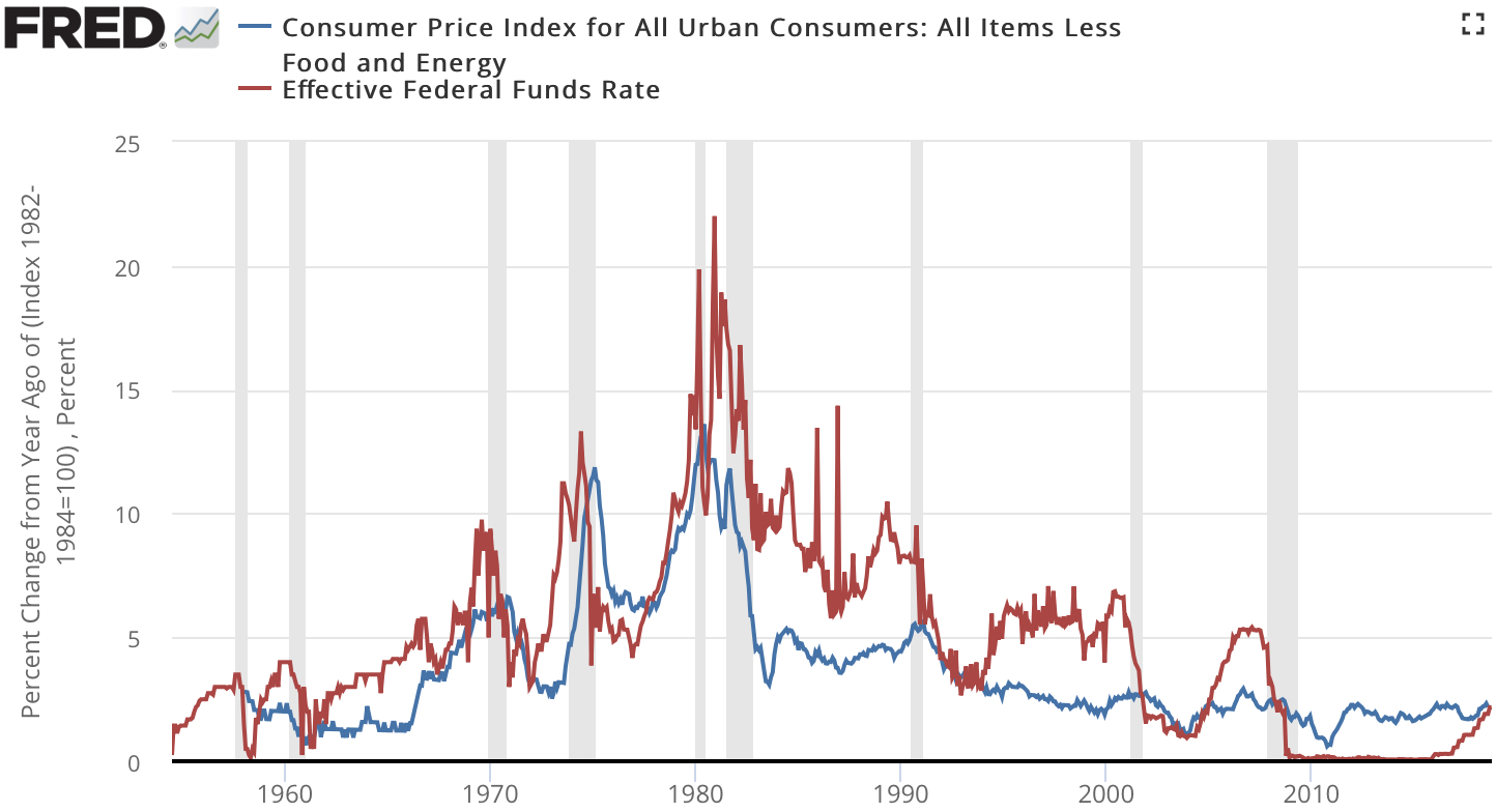 Inflation Vs Fed Funds Rate Chart